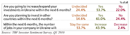 TBF Investor Sentiment Survey. Ukraine Q1 2010